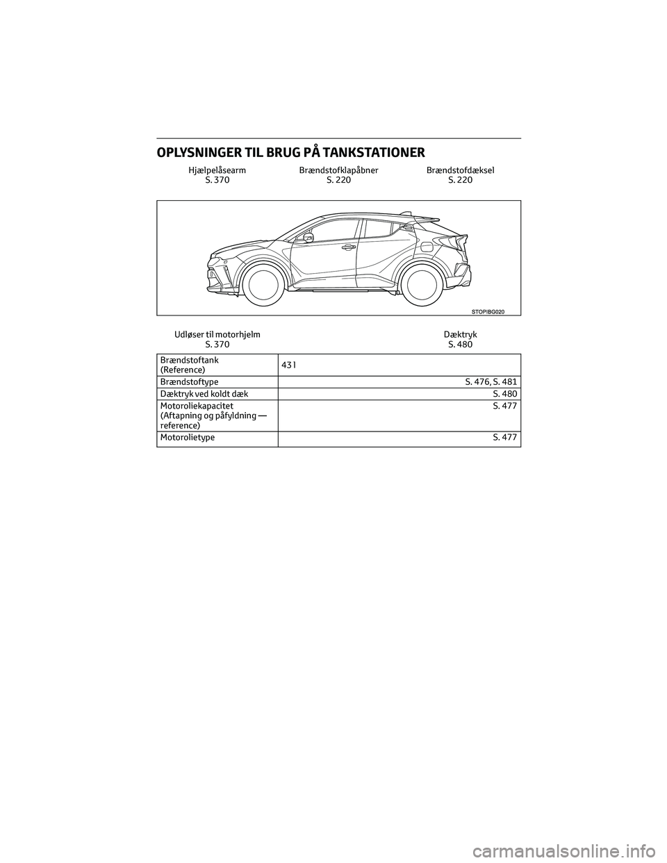 TOYOTA C-HR 2022  Brugsanvisning (in Danish) OPLYSNINGER TIL BRUG PÅ TANKSTATIONER
Hjælpelåsearm
S. 370Brændstofklapåbner
S. 220Brændstofdæksel
S. 220
Udløser til motorhjelm
S. 370Dæktryk
S. 480
Brændstoftank
(Reference)43 l
Brændstof