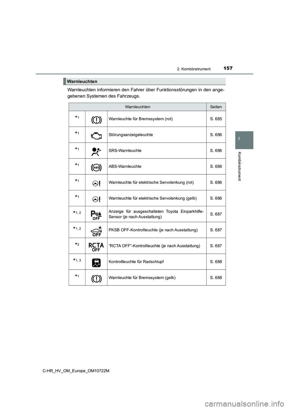 TOYOTA C-HR 2022  Betriebsanleitungen (in German) 1572. Kombiinstrument
2
Kombiinstrument
C-HR_HV_OM_Europe_OM10722M
Warnleuchten informieren den Fahrer über Funktionsstörungen in den ange- 
gebenen Systemen des Fahrzeugs.
Warnleuchten
Warnleuchten