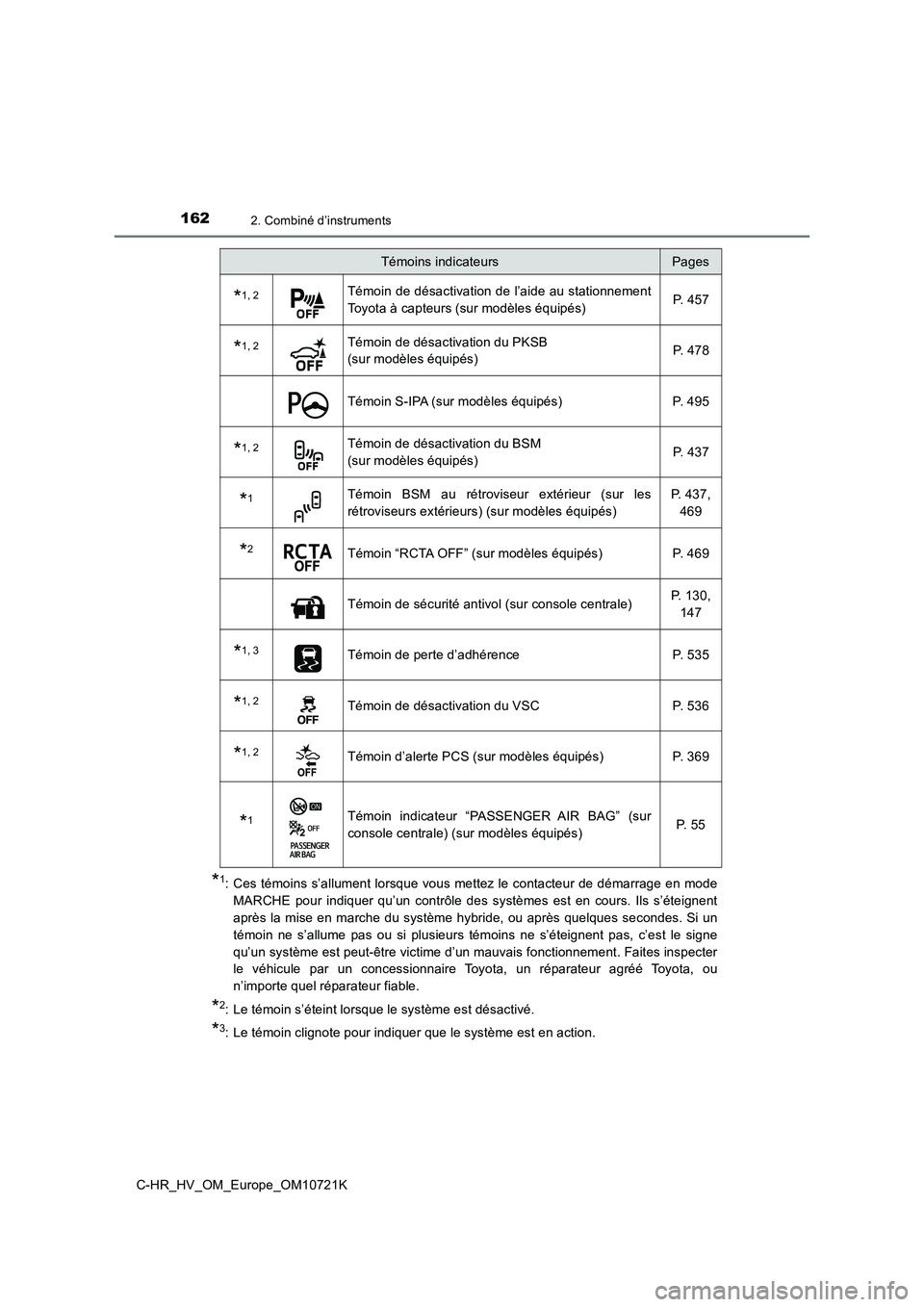 TOYOTA C-HR 2022 Notices Demploi (in French) 1622. Combiné d’instruments
C-HR_HV_OM_Europe_OM10721K
*1: Ces témoins s’allument lorsque vous mettez le contacteur de démarrage en mode
MARCHE pour indiquer qu’un contrôle des systè TOYOTA C-HR 2022 Notices Demploi (in French) 1622. Combiné d’instruments
C-HR_HV_OM_Europe_OM10721K
*1: Ces témoins s’allument lorsque vous mettez le contacteur de démarrage en mode
MARCHE pour indiquer qu’un contrôle des systè