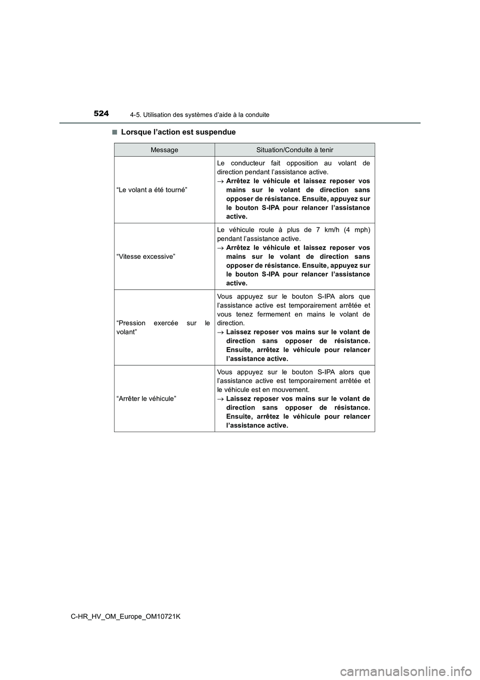 TOYOTA C-HR 2022 Notices Demploi (in French) 5244-5. Utilisation des systèmes d’aide à la conduite
C-HR_HV_OM_Europe_OM10721K
■Lorsque l’action est suspendue
MessageSituation/Conduite à tenir
“Le volant a été tourné”
Le conduc TOYOTA C-HR 2022 Notices Demploi (in French) 5244-5. Utilisation des systèmes d’aide à la conduite
C-HR_HV_OM_Europe_OM10721K
■Lorsque l’action est suspendue
MessageSituation/Conduite à tenir
“Le volant a été tourné”
Le conduc
