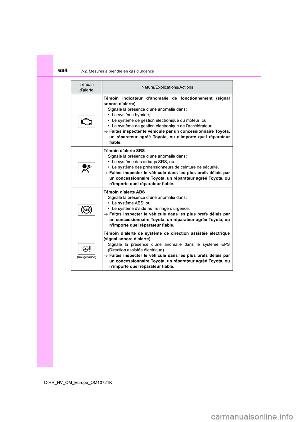 TOYOTA C-HR 2022 Notices Demploi (in French) 6847-2. Mesures à prendre en cas d’urgence
C-HR_HV_OM_Europe_OM10721K
Témoin indicateur d’anomalie de fonctionnement (signal
sonore d’alerte)
Signale la présence d’une anomalie dans: TOYOTA C-HR 2022 Notices Demploi (in French) 6847-2. Mesures à prendre en cas d’urgence
C-HR_HV_OM_Europe_OM10721K
Témoin indicateur d’anomalie de fonctionnement (signal
sonore d’alerte)
Signale la présence d’une anomalie dans: