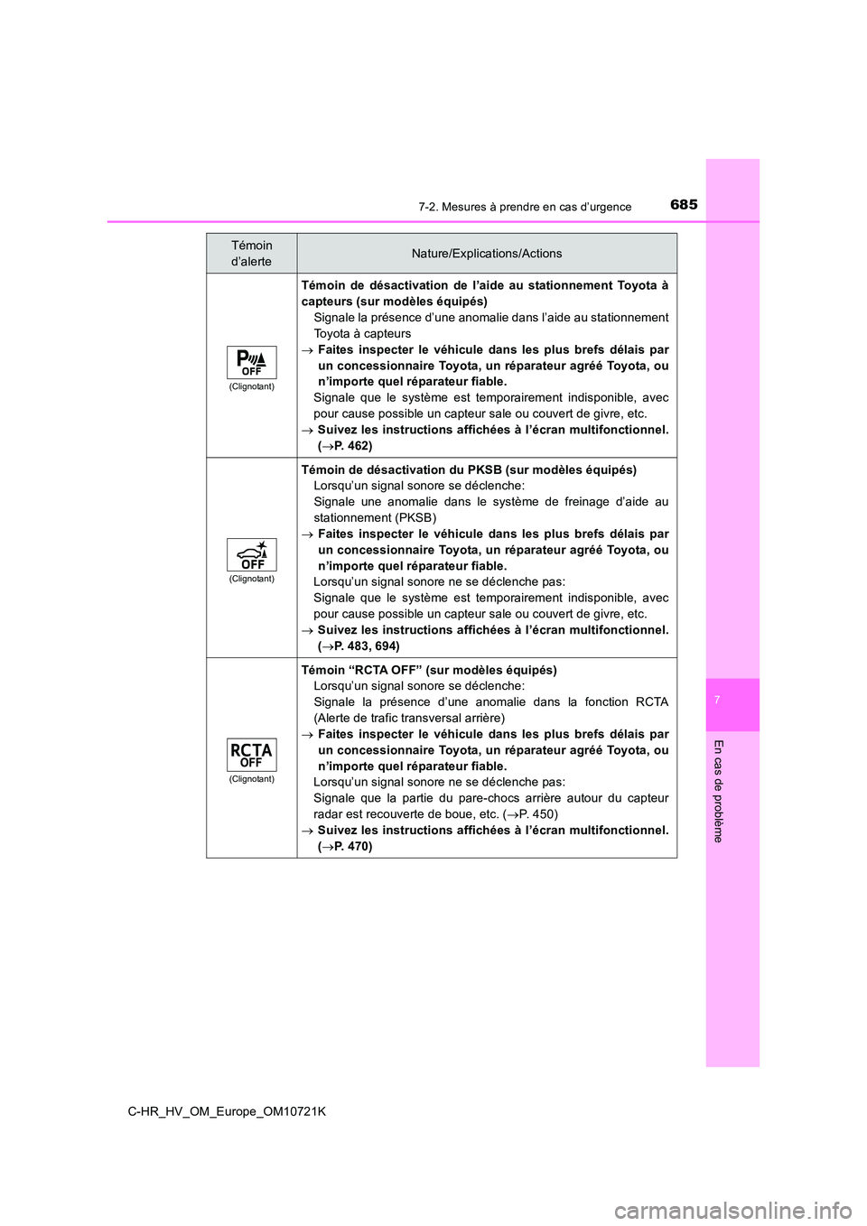 TOYOTA C-HR 2022 Notices Demploi (in French) 6857-2. Mesures à prendre en cas d’urgence
C-HR_HV_OM_Europe_OM10721K
7
En cas de problème
(Clignotant)
Témoin de désactivation de l’aide au stationnement Toyota à
capteurs (sur mod TOYOTA C-HR 2022 Notices Demploi (in French) 6857-2. Mesures à prendre en cas d’urgence
C-HR_HV_OM_Europe_OM10721K
7
En cas de problème
(Clignotant)
Témoin de désactivation de l’aide au stationnement Toyota à
capteurs (sur mod
