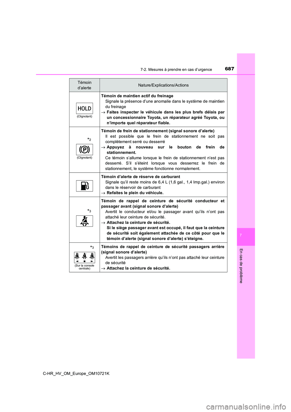 TOYOTA C-HR 2022 Notices Demploi (in French) 6877-2. Mesures à prendre en cas d’urgence
C-HR_HV_OM_Europe_OM10721K
7
En cas de problème
(Clignotant)
Témoin de maintien actif du freinage
Signale la présence d’une anomalie dans le systèm TOYOTA C-HR 2022 Notices Demploi (in French) 6877-2. Mesures à prendre en cas d’urgence
C-HR_HV_OM_Europe_OM10721K
7
En cas de problème
(Clignotant)
Témoin de maintien actif du freinage
Signale la présence d’une anomalie dans le systèm