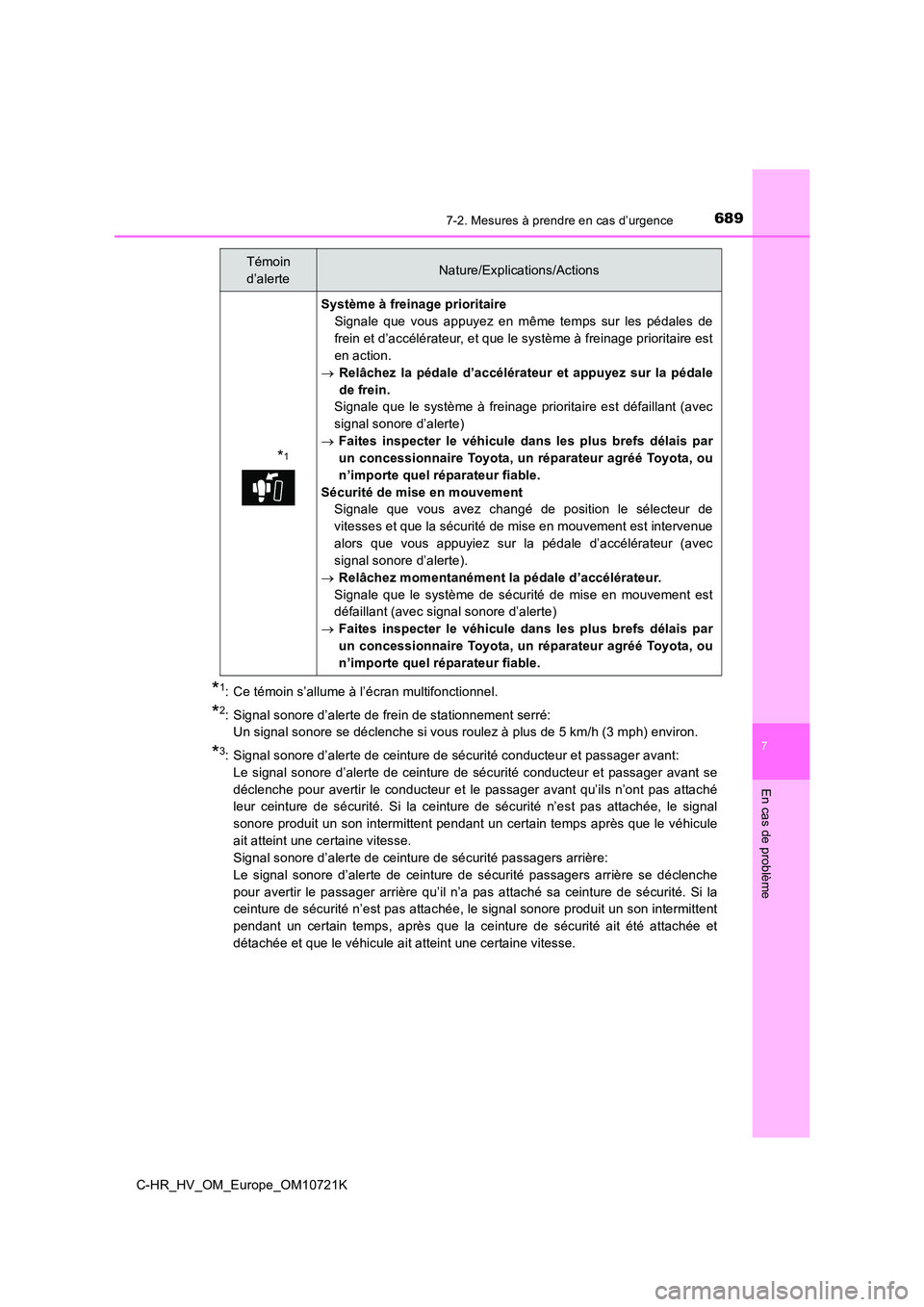 TOYOTA C-HR 2022 Notices Demploi (in French) 6897-2. Mesures à prendre en cas d’urgence
C-HR_HV_OM_Europe_OM10721K
7
En cas de problème
*1: Ce témoin s’allume à l’écran multifonctionnel.
*2: Signal sonore d’alerte de frein de statio TOYOTA C-HR 2022 Notices Demploi (in French) 6897-2. Mesures à prendre en cas d’urgence
C-HR_HV_OM_Europe_OM10721K
7
En cas de problème
*1: Ce témoin s’allume à l’écran multifonctionnel.
*2: Signal sonore d’alerte de frein de statio