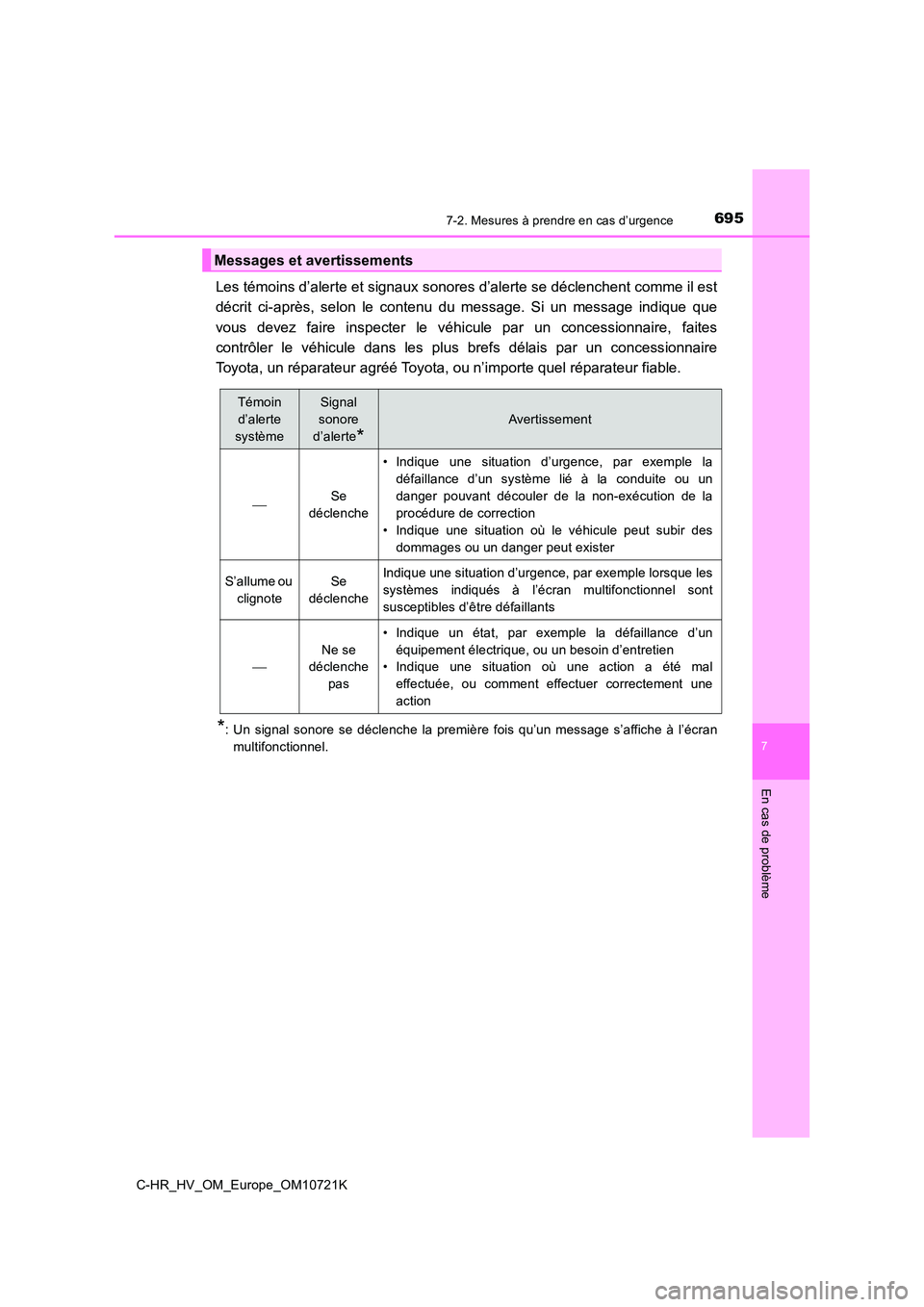 TOYOTA C-HR 2022 Notices Demploi (in French) 6957-2. Mesures à prendre en cas d’urgence
C-HR_HV_OM_Europe_OM10721K
7
En cas de problème
Les témoins d’alerte et signaux sonores d’alerte se déclenchent comme il est
décrit ci-après, TOYOTA C-HR 2022 Notices Demploi (in French) 6957-2. Mesures à prendre en cas d’urgence
C-HR_HV_OM_Europe_OM10721K
7
En cas de problème
Les témoins d’alerte et signaux sonores d’alerte se déclenchent comme il est
décrit ci-après,