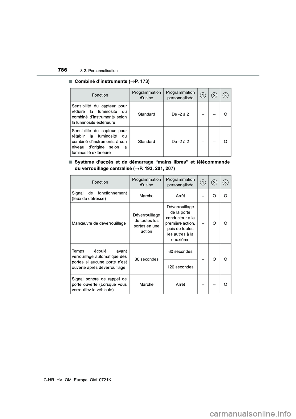 TOYOTA C-HR 2022 Notices Demploi (in French) 7868-2. Personnalisation
C-HR_HV_OM_Europe_OM10721K
■Combiné d’instruments ( P. 173)
■Système d’accès et de démarrage “mains libres” et télécommande
du verrouillage cent TOYOTA C-HR 2022 Notices Demploi (in French) 7868-2. Personnalisation
C-HR_HV_OM_Europe_OM10721K
■Combiné d’instruments ( P. 173)
■Système d’accès et de démarrage “mains libres” et télécommande
du verrouillage cent