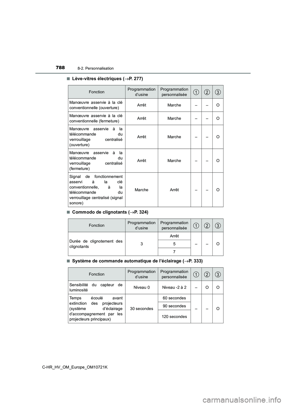 TOYOTA C-HR 2022 Notices Demploi (in French) 7888-2. Personnalisation
C-HR_HV_OM_Europe_OM10721K
■Lève-vitres électriques ( P. 277)
■Commodo de clignotants (P. 324)
■Système de commande automatique de l’éclairage (P. 333)
F TOYOTA C-HR 2022 Notices Demploi (in French) 7888-2. Personnalisation
C-HR_HV_OM_Europe_OM10721K
■Lève-vitres électriques ( P. 277)
■Commodo de clignotants (P. 324)
■Système de commande automatique de l’éclairage (P. 333)
F