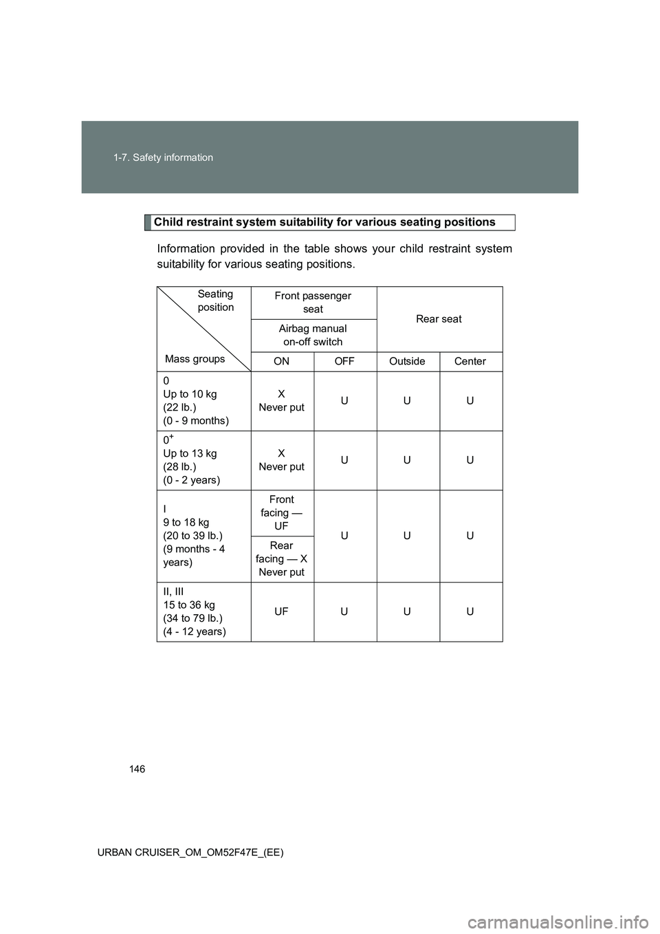 TOYOTA URBAN CRUISER 2014  Owners Manual 146
1-7. Safety information
URBAN CRUISER_OM_OM52F47E_(EE)
Child restraint system suitability for various seating positions Information provided in the table shows your child restraint system
suitabil