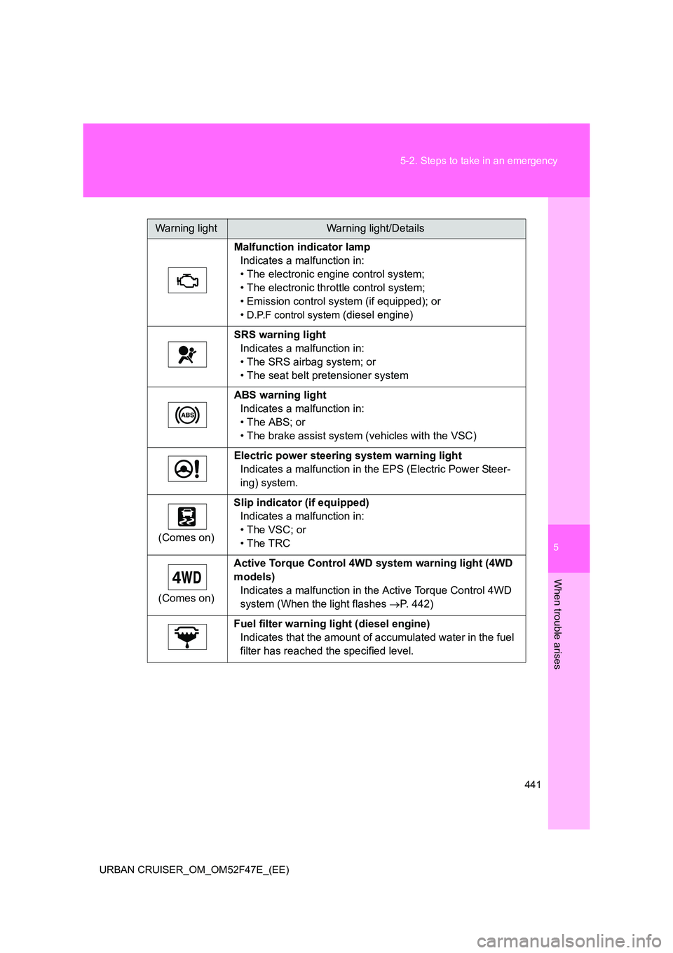 TOYOTA URBAN CRUISER 2014  Owners Manual 5
441
5-2. Steps to take in an emergency
When trouble arises
URBAN CRUISER_OM_OM52F47E_(EE)
Warning lightWarning light/Details
Malfunction indicator lamp Indicates a malfunction in:
• The electronic