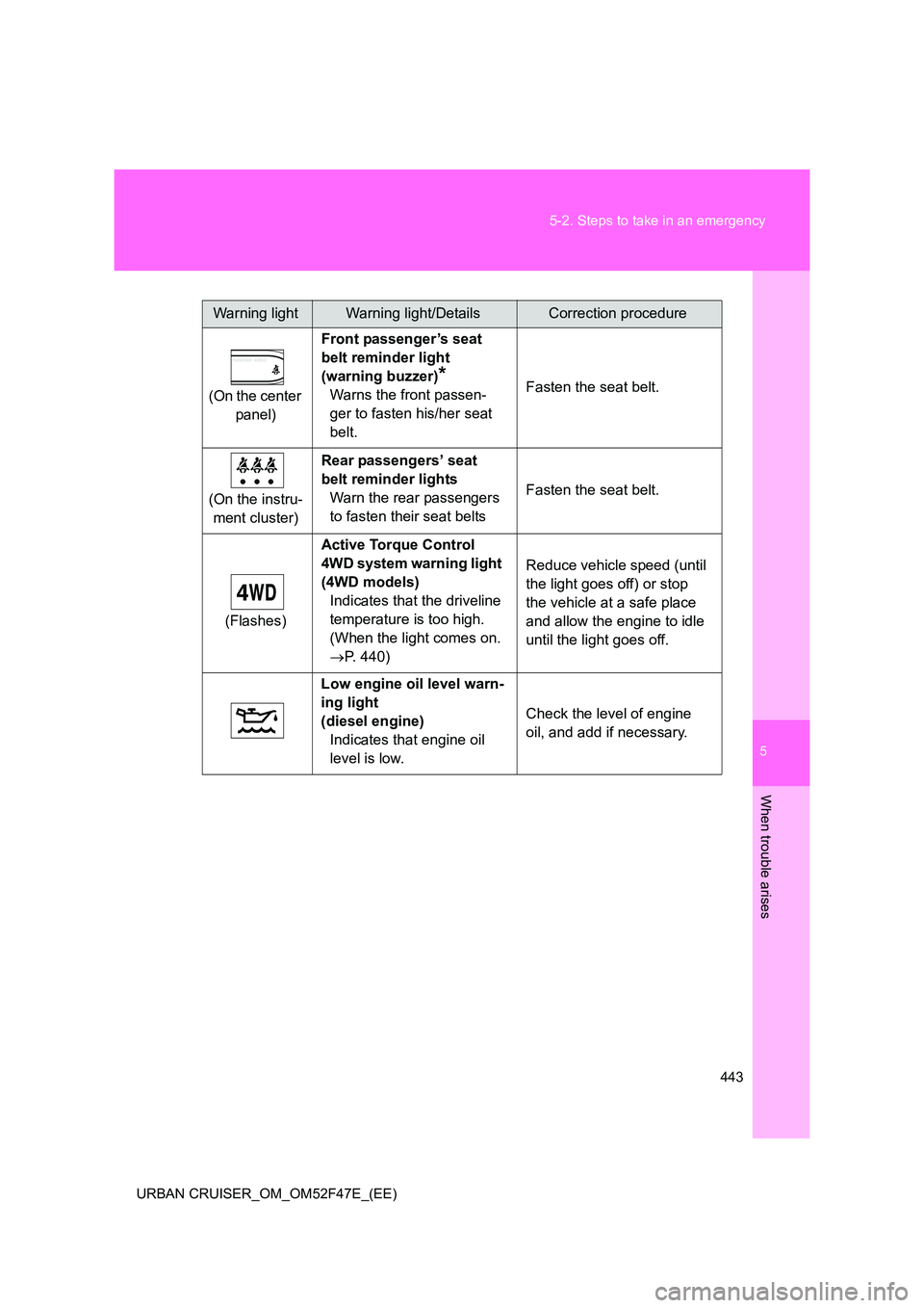 TOYOTA URBAN CRUISER 2014  Owners Manual 5
443
5-2. Steps to take in an emergency
When trouble arises
URBAN CRUISER_OM_OM52F47E_(EE)
Warning lightWarning light/DetailsCorrection procedure
(On the center  panel) Front passenger’s seat 
belt