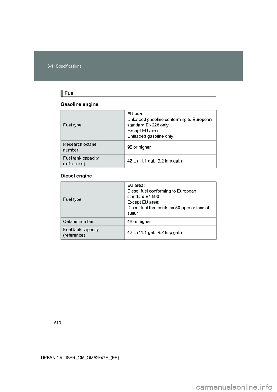 TOYOTA URBAN CRUISER 2014  Owners Manual 510
6-1. Specifications
URBAN CRUISER_OM_OM52F47E_(EE)
Fuel
Gasoline engine
Diesel engine
Fuel type EU area: 
Unleaded gasoline conforming to European 
standard EN228 only
Except EU area: 
Unleaded ga