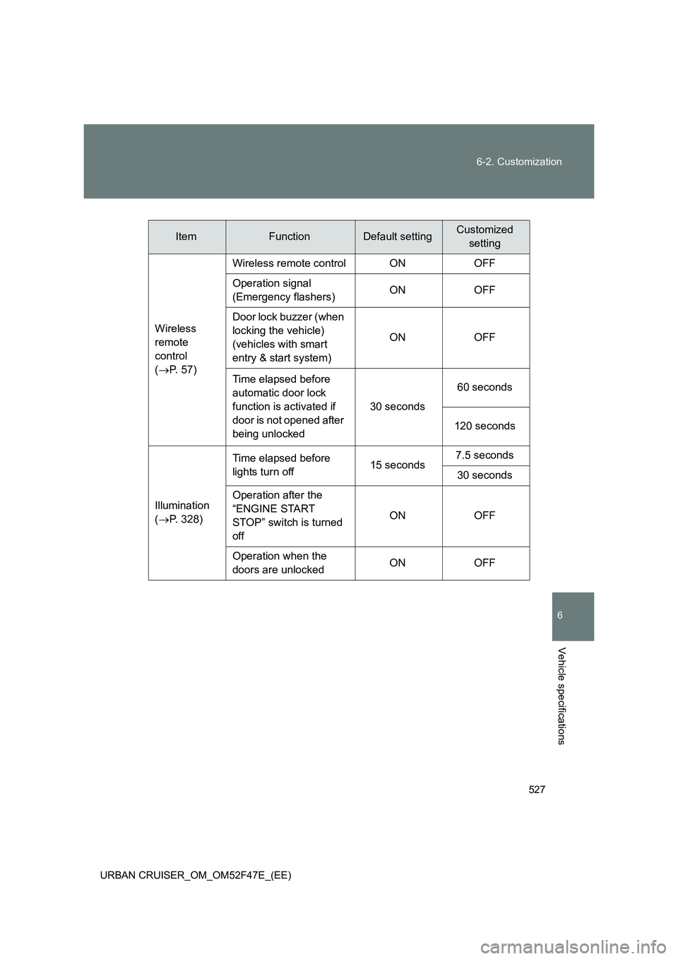 TOYOTA URBAN CRUISER 2014  Owners Manual 527
6-2. Customization
6
Vehicle specifications
URBAN CRUISER_OM_OM52F47E_(EE)
ItemFunctionDefault settingCustomized 
setting
Wireless 
remote 
control 
( → P. 57) Wireless remote control ON OFF
Ope