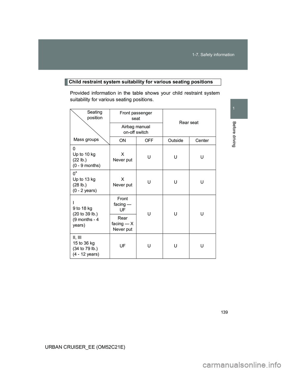 TOYOTA URBAN CRUISER 2012  Owners Manual 139 1-7. Safety information
1
Before driving
URBAN CRUISER_EE (OM52C21E)
Child restraint system suitability for various seating positions
Provided information in the table shows your child restraint s