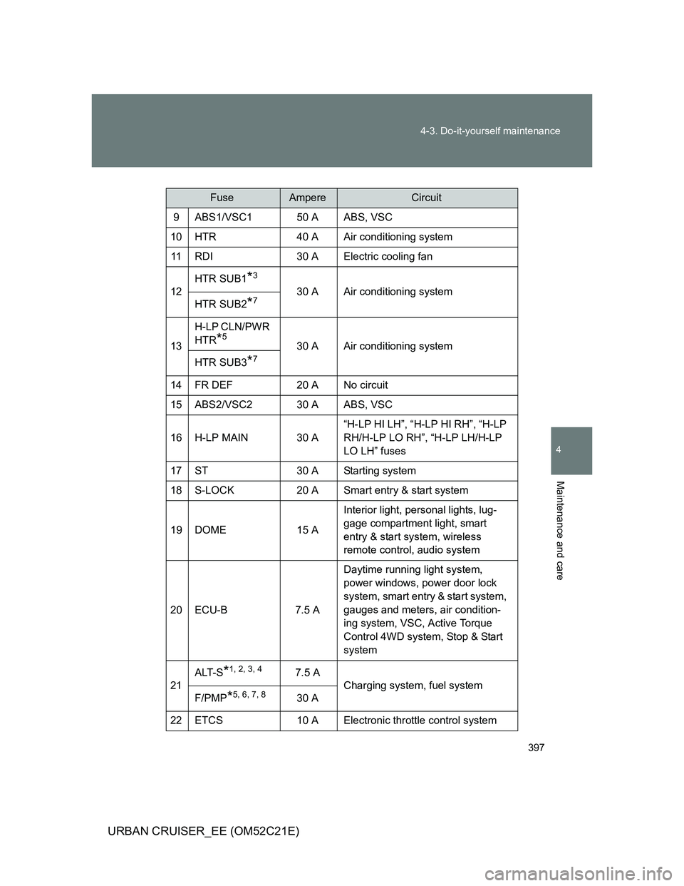 TOYOTA URBAN CRUISER 2012 Owners Manual 397 4-3. Do-it-yourself maintenance
4
Maintenance and care
URBAN CRUISER_EE (OM52C21E)
FuseAmpereCircuit
9 ABS1/VSC1 50 A ABS, VSC
10 HTR 40 A Air conditioning system
11 RDI 30 A Electric cooling fan
TOYOTA URBAN CRUISER 2012 Owners Manual 397 4-3. Do-it-yourself maintenance
4
Maintenance and care
URBAN CRUISER_EE (OM52C21E)
FuseAmpereCircuit
9 ABS1/VSC1 50 A ABS, VSC
10 HTR 40 A Air conditioning system
11 RDI 30 A Electric cooling fan
