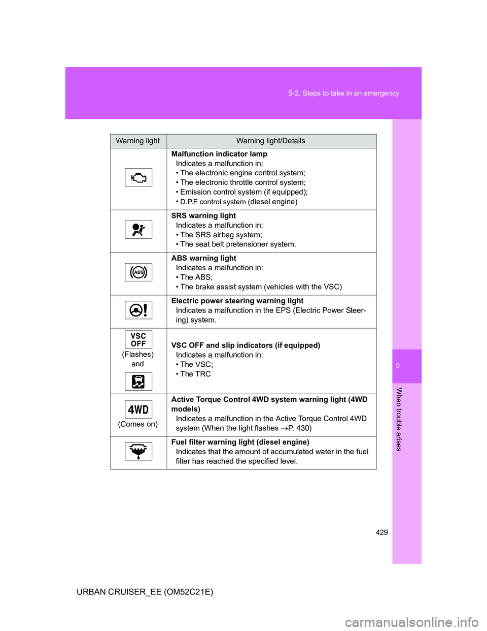 TOYOTA URBAN CRUISER 2012 Owners Manual 5
429 5-2. Steps to take in an emergency
When trouble arises
URBAN CRUISER_EE (OM52C21E)
Warning lightWarning light/Details
Malfunction indicator lamp
Indicates a malfunction in:
• The electronic en TOYOTA URBAN CRUISER 2012 Owners Manual 5
429 5-2. Steps to take in an emergency
When trouble arises
URBAN CRUISER_EE (OM52C21E)
Warning lightWarning light/Details
Malfunction indicator lamp
Indicates a malfunction in:
• The electronic en