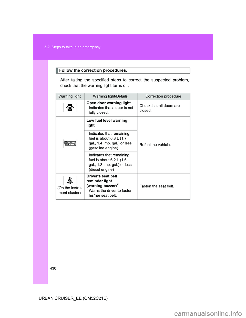 TOYOTA URBAN CRUISER 2012  Owners Manual 430 5-2. Steps to take in an emergency
URBAN CRUISER_EE (OM52C21E)
Follow the correction procedures.
After taking the specified steps to correct the suspected problem,
check that the warning light tur
