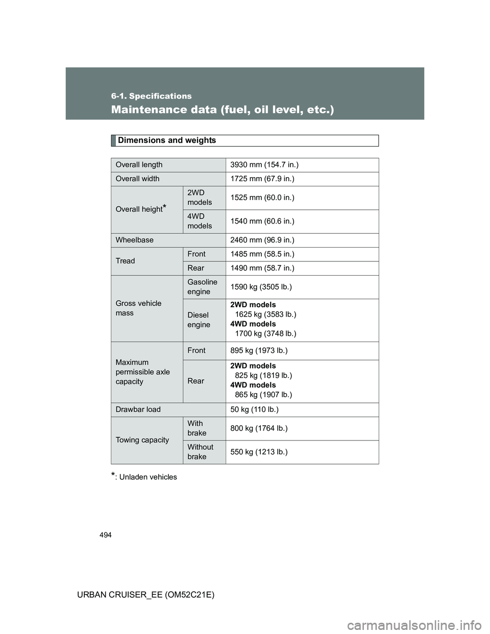 TOYOTA URBAN CRUISER 2012  Owners Manual 494
URBAN CRUISER_EE (OM52C21E)
6-1. Specifications
Maintenance data (fuel, oil level, etc.)
Dimensions and weights
*: Unladen vehicles
Overall length 3930 mm (154.7 in.)
Overall width 1725 mm (67.9 i