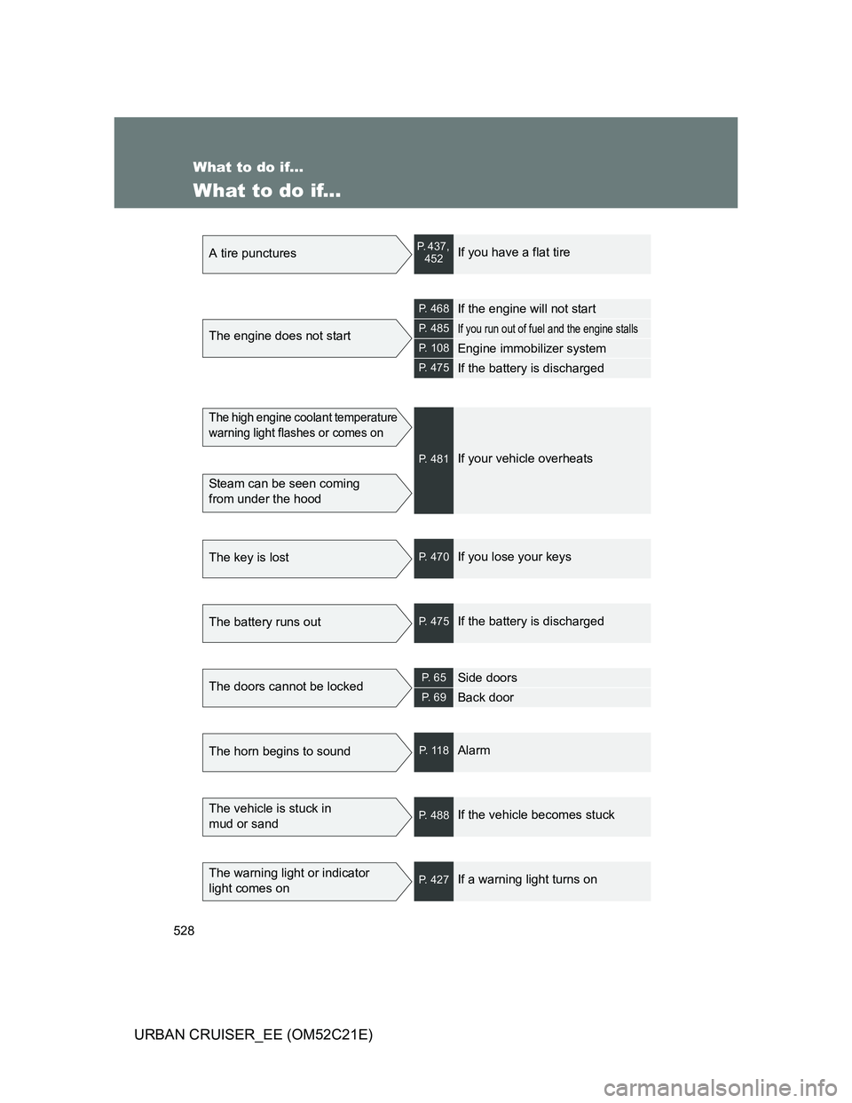 TOYOTA URBAN CRUISER 2012  Owners Manual 528
URBAN CRUISER_EE (OM52C21E)
What to do if...
What to do if... 
A tire puncturesP. 437, 
452If you have a flat tire
The engine does not start
P. 468If the engine will not start
P. 485If you run out