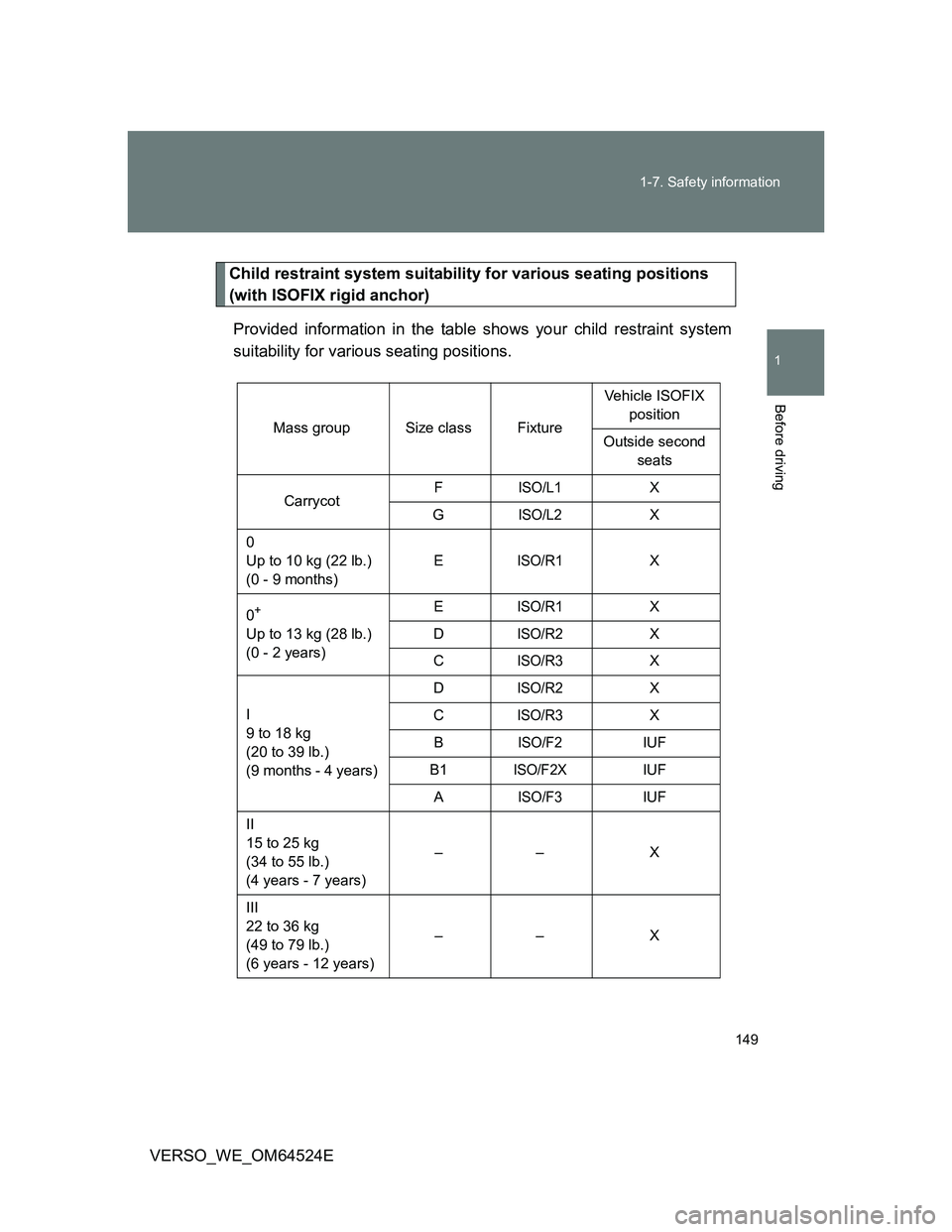 TOYOTA VERSO 2012  Owners Manual 149 1-7. Safety information
1
Before driving
VERSO_WE_OM64524E
Child restraint system suitability for various seating positions 
(with ISOFIX rigid anchor)
Provided information in the table shows your