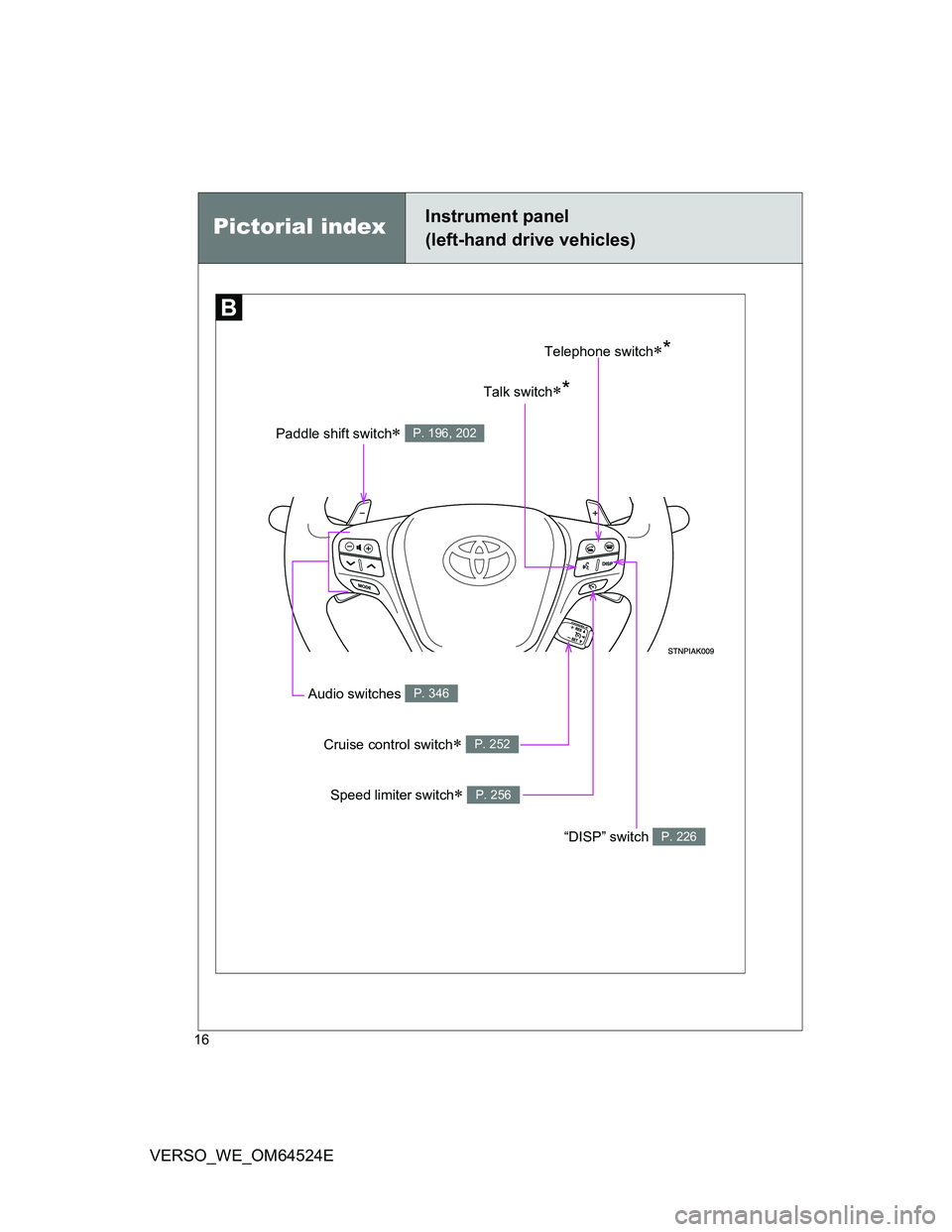 TOYOTA VERSO 2012  Owners Manual 16
VERSO_WE_OM64524E
Paddle shift switch P. 196, 202
Telephone switch*
Talk switch*
“DISP” switch P. 226
Audio switches P. 346
Cruise control switch P. 252
Speed limiter switch P. 2