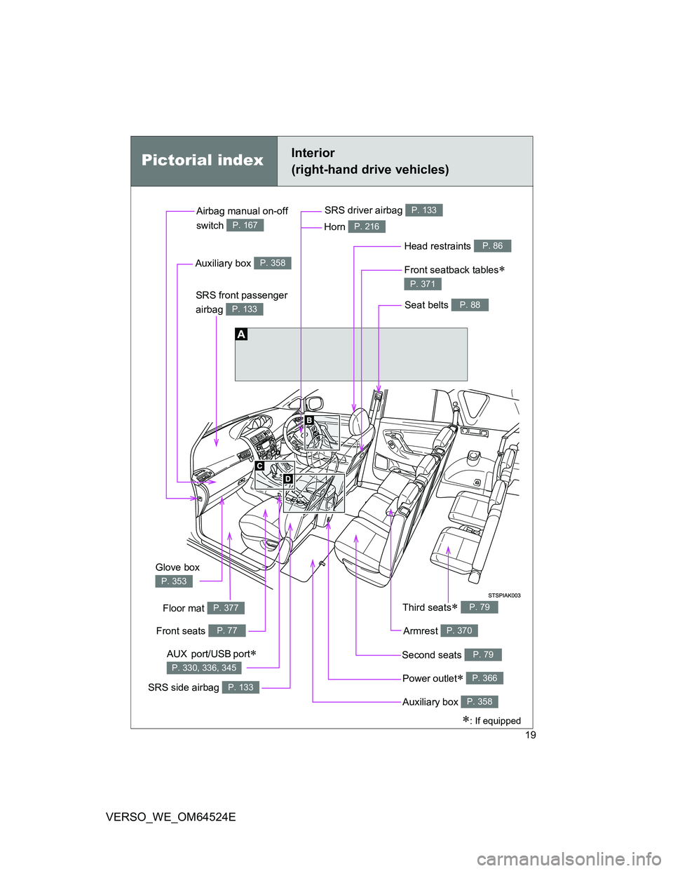 TOYOTA VERSO 2012  Owners Manual 19
VERSO_WE_OM64524E
Pictorial indexInterior 
(right-hand drive vehicles)
Power outlet P. 366
Seat belts P. 88SRS front passenger 
airbag 
P. 133
SRS driver airbag P. 133
Head restraints P. 86
Auxi