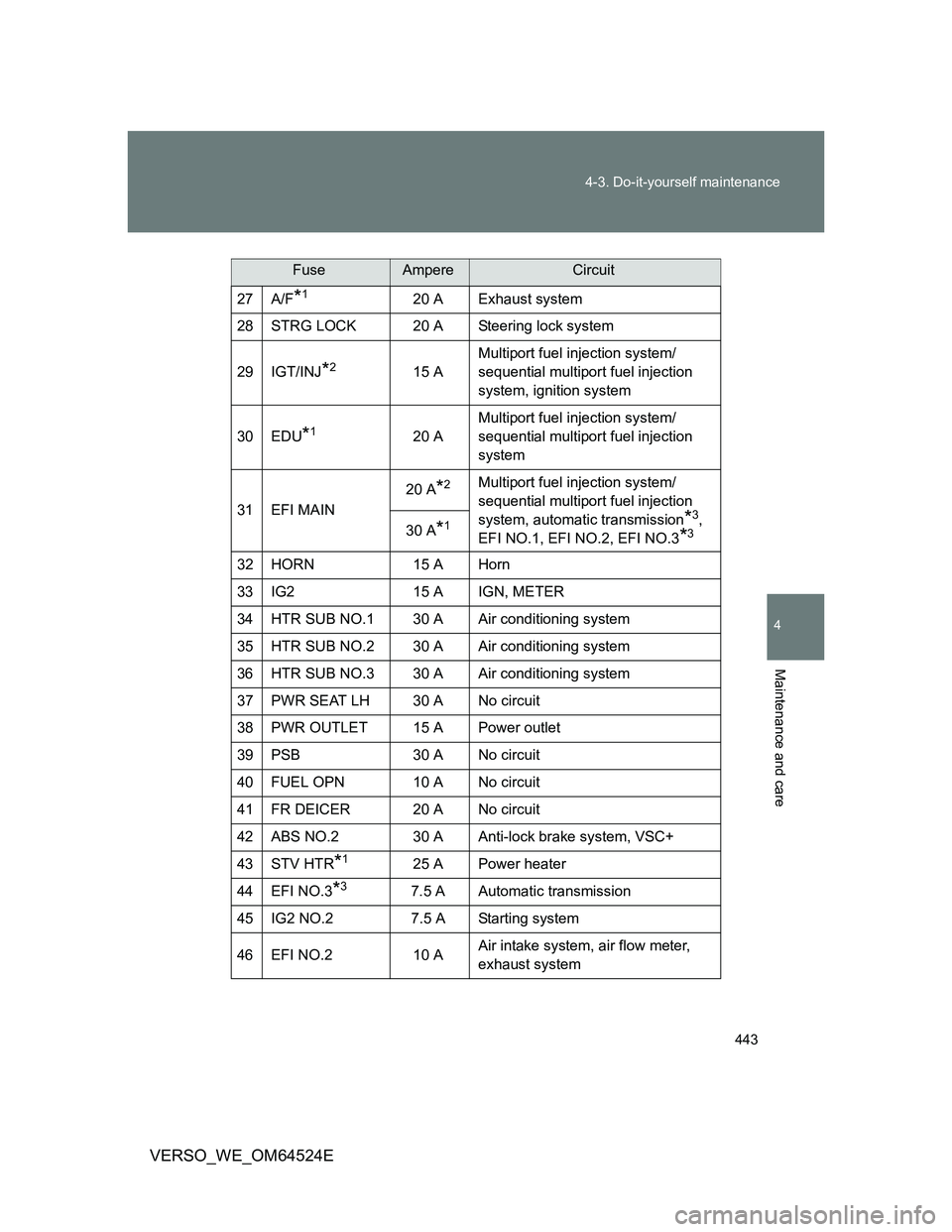 TOYOTA VERSO 2012  Owners Manual 443 4-3. Do-it-yourself maintenance
4
Maintenance and care
VERSO_WE_OM64524E
27 A/F*120 A Exhaust system
28 STRG LOCK 20 A Steering lock system
29 IGT/INJ
*215 AMultiport fuel injection system/
sequen