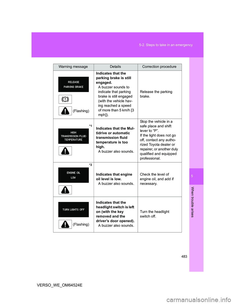 TOYOTA VERSO 2012  Owners Manual 5
483 5-2. Steps to take in an emergency
When trouble arises
VERSO_WE_OM64524E
(Flashing)Indicates that the 
parking brake is still 
engaged. 
A buzzer sounds to 
indicate that parking 
brake is still