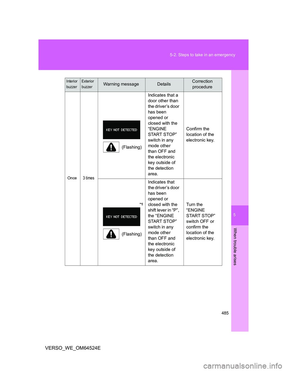TOYOTA VERSO 2012  Owners Manual 5
485 5-2. Steps to take in an emergency
When trouble arises
VERSO_WE_OM64524E
Once3 times
(Flashing)Indicates that a 
door other than 
the driver’s door 
has been 
opened or 
closed with the 
“EN