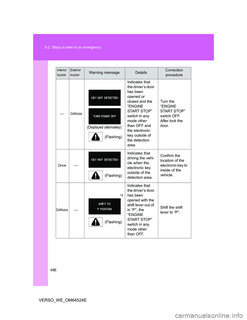 TOYOTA VERSO 2012  Owners Manual 486 5-2. Steps to take in an emergency
VERSO_WE_OM64524E
Continuous
(Displayed alternately)
(Flashing)Indicates that 
the driver’s door 
has been 
opened or 
closed and the 
“ENGINE 
START STOP