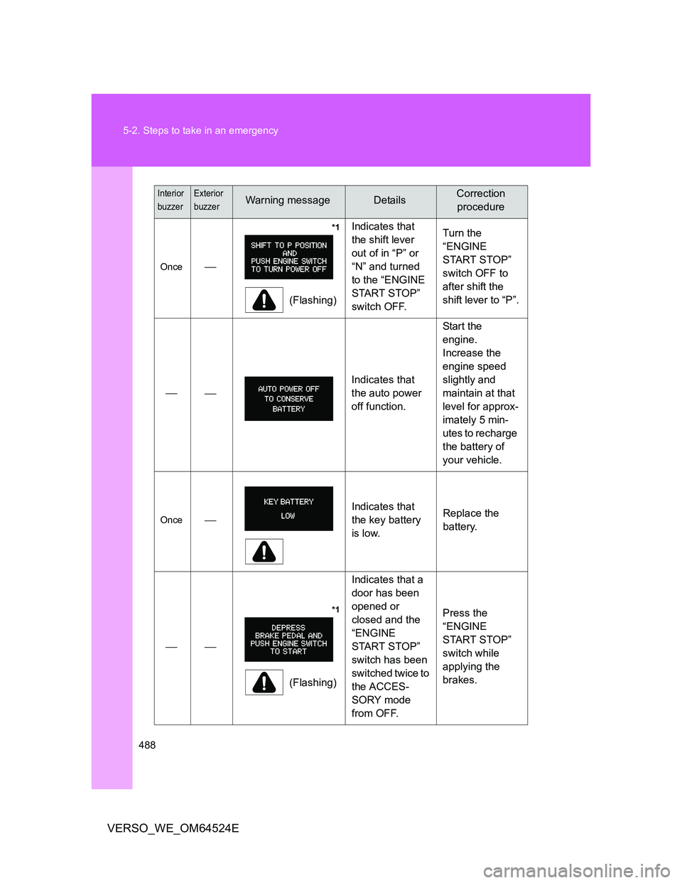 TOYOTA VERSO 2012  Owners Manual 488 5-2. Steps to take in an emergency
VERSO_WE_OM64524E
Once
              *1
(Flashing)Indicates that 
the shift lever 
out of in “P” or 
“N” and turned 
to the “ENGINE 
START STOP” 
