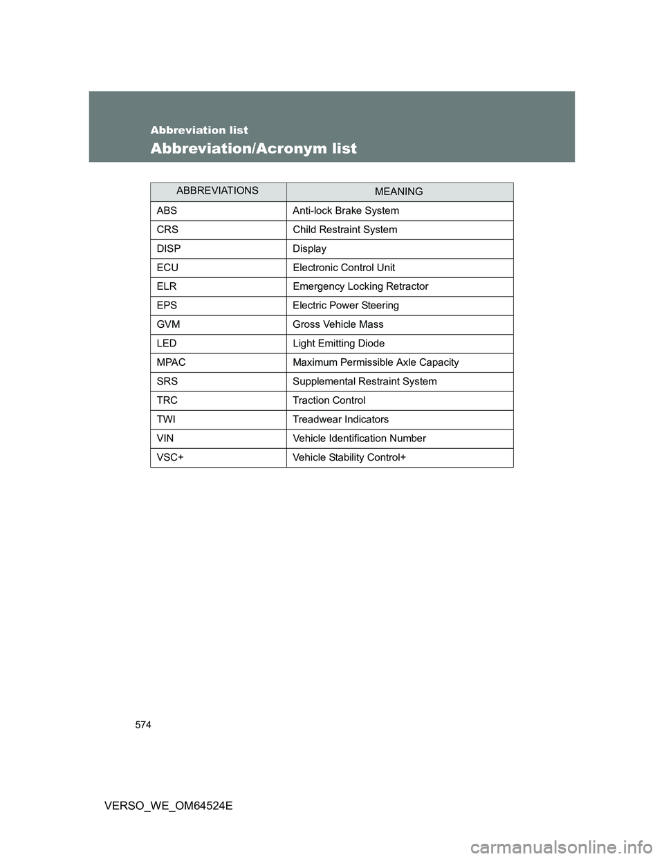 TOYOTA VERSO 2012  Owners Manual 574
VERSO_WE_OM64524E
Abbreviation list
Abbreviation/Acronym list
ABBREVIATIONSMEANING
ABS Anti-lock Brake System
CRS Child Restraint System
DISP Display
ECU Electronic Control Unit
ELR Emergency Lock