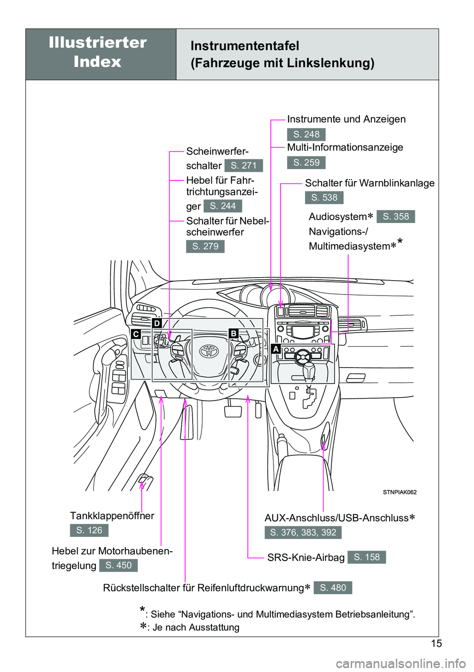 TOYOTA VERSO 2015  Betriebsanleitungen (in German) 15
Instrumententafel
(Fahrzeuge mit Linkslenkung)
Scheinwerfer-
schalter 
Hebel für Fahr-
trichtungsanzei-
ger 
Schalter für Nebel-
scheinwerfer 
S. 271
S. 244
S. 279
Hebel zur Motorhaubenen-
triege