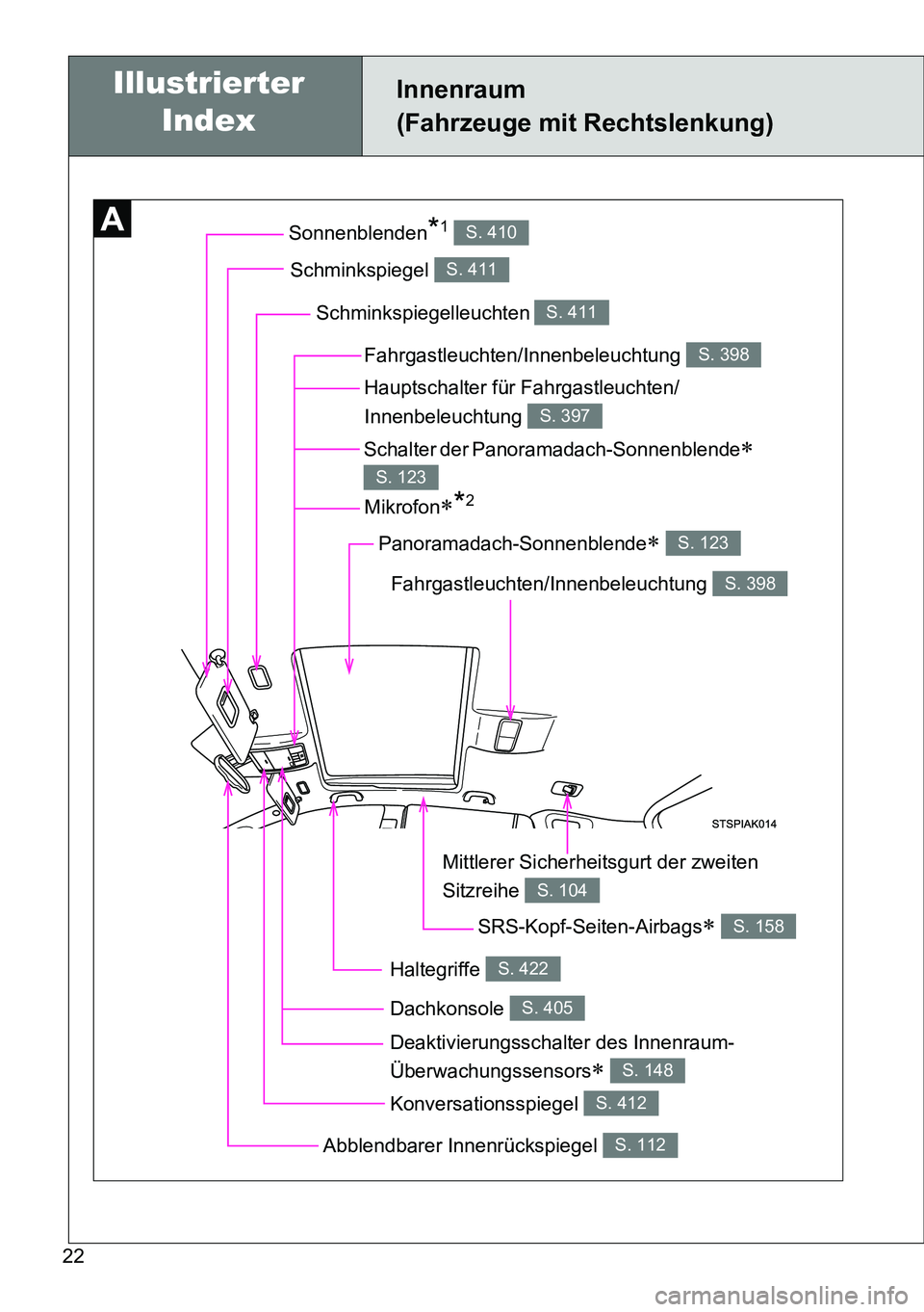 TOYOTA VERSO 2015  Betriebsanleitungen (in German) 22
Innenraum 
(Fahrzeuge mit Rechtslenkung)
Schminkspiegelleuchten S. 411
Schalter der Panoramadach-Sonnenblende 
S. 123
Schminkspiegel S. 411
Sonnenblenden*1 S. 410
SRS-Kopf-Seiten-Airbags S. 1