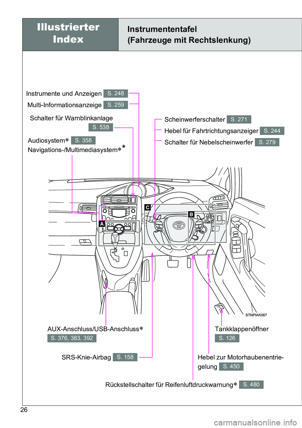 TOYOTA VERSO 2015  Betriebsanleitungen (in German) 26
Instrumententafel
(Fahrzeuge mit Rechtslenkung)
Scheinwerferschalter 
Hebel für Fahrtrichtungsanzeiger 
Schalter für Nebelscheinwerfer S. 271
S. 244
S. 279
Hebel zur Motorhaubenentrie-
gelung 
S.