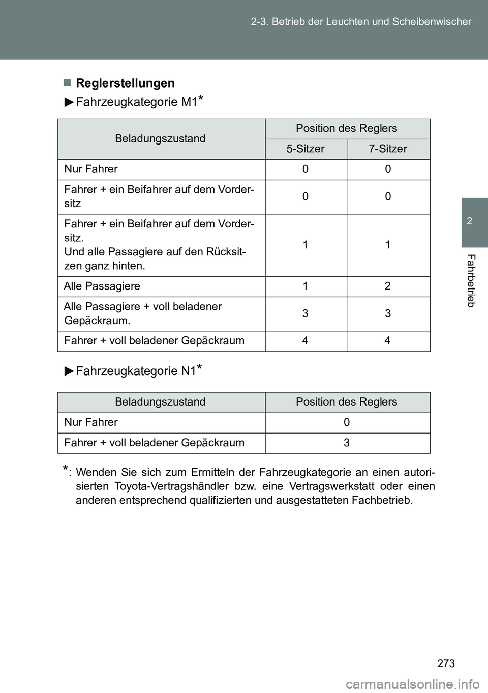 TOYOTA VERSO 2015  Betriebsanleitungen (in German) 273 2-3. Betrieb der Leuchten und Scheibenwischer
2
Fahrbetrieb
Reglerstellungen
Fahrzeugkategorie M1
*
Fahrzeugkategorie N1*
*
: Wenden Sie sich zum Ermitteln der Fahrzeugkategorie an einen autori