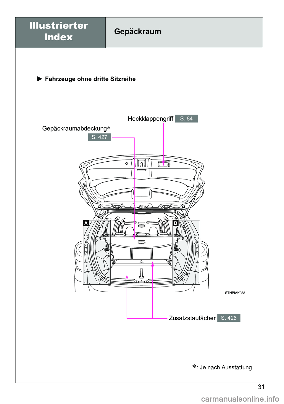 TOYOTA VERSO 2015  Betriebsanleitungen (in German) 31
Gepäckraum 
 Fahrzeuge ohne dritte Sitzreihe
Gepäckraumabdeckung
S. 427
Zusatzstaufächer S. 426
Heckklappengriff S. 84
Illustrierter 
Index

: Je nach Ausstattung 