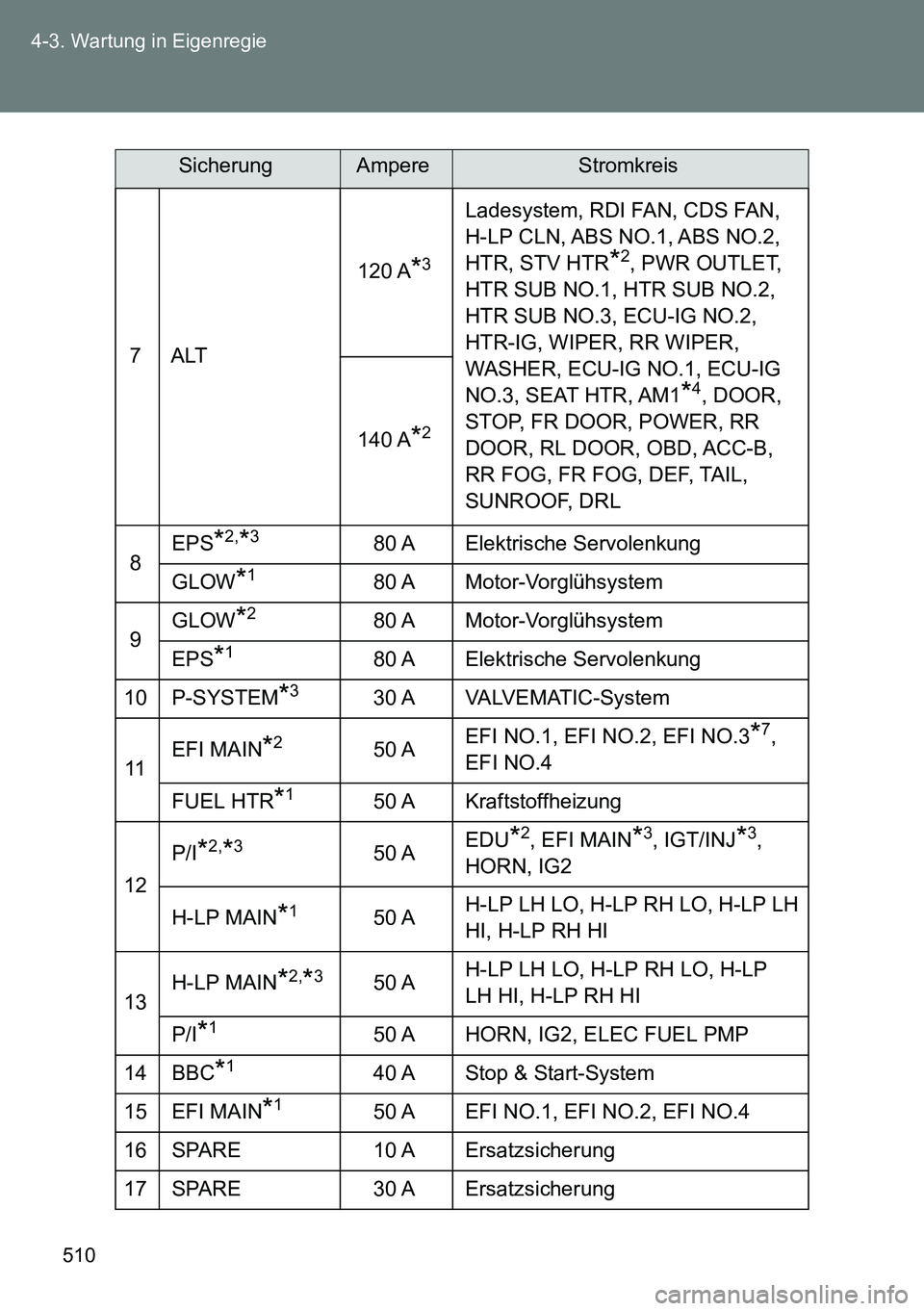 TOYOTA VERSO 2015 Betriebsanleitungen (in German) 510 4-3. Wartung in Eigenregie
7ALT120 A
*3
Ladesystem, RDI FAN, CDS FAN,
H-LP CLN, ABS NO.1, ABS NO.2,
HTR, STV HTR
*2, PWR OUTLET,
HTR SUB NO.1, HTR SUB NO.2,
HTR SUB NO.3, ECU-IG NO.2,
HTR-IG, TOYOTA VERSO 2015 Betriebsanleitungen (in German) 510 4-3. Wartung in Eigenregie
7ALT120 A
*3
Ladesystem, RDI FAN, CDS FAN,
H-LP CLN, ABS NO.1, ABS NO.2,
HTR, STV HTR
*2, PWR OUTLET,
HTR SUB NO.1, HTR SUB NO.2,
HTR SUB NO.3, ECU-IG NO.2,
HTR-IG,