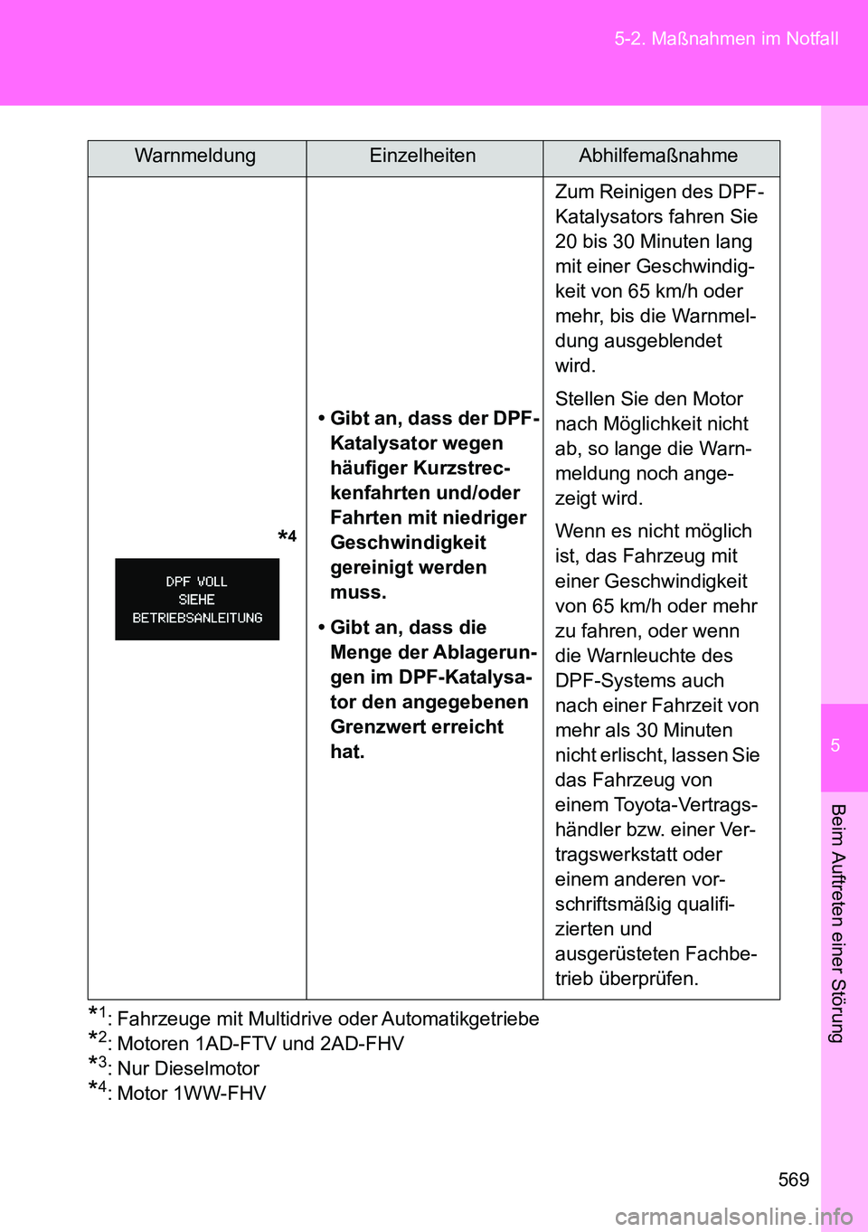 TOYOTA VERSO 2015 Betriebsanleitungen (in German) 5
569 5-2. Maßnahmen im Notfall
Beim Auftreten einer Störung
*1: Fahrzeuge mit Multidrive oder Automatikgetriebe
*2: Motoren 1AD-FTV und 2AD-FHV
*3: Nur Dieselmotor
*4: Motor 1WW-FHV
TOYOTA VERSO 2015 Betriebsanleitungen (in German) 5
569 5-2. Maßnahmen im Notfall
Beim Auftreten einer Störung
*1: Fahrzeuge mit Multidrive oder Automatikgetriebe
*2: Motoren 1AD-FTV und 2AD-FHV
*3: Nur Dieselmotor
*4: Motor 1WW-FHV