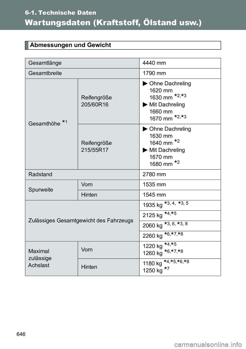 TOYOTA VERSO 2015  Betriebsanleitungen (in German) 646
6-1. Technische Daten
Wartungsdaten (Kraftstoff, Ölstand usw.)
Abmessungen und Gewicht
Gesamtlänge 4440 mm
Gesamtbreite 1790 mm
Gesamthöhe *1
Reifengröße 
205/60R16Ohne Dachreling
1620 mm 
16