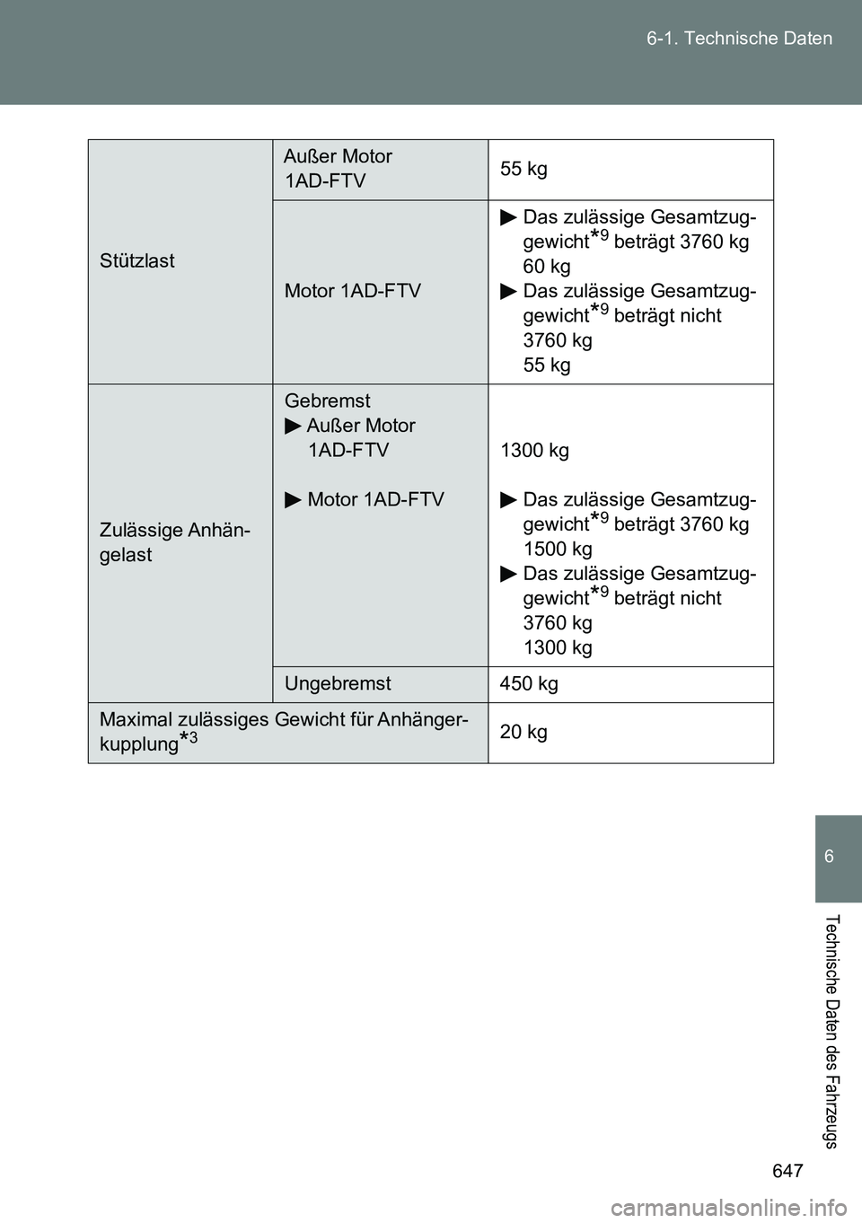 TOYOTA VERSO 2015  Betriebsanleitungen (in German) 647 6-1. Technische Daten
6
Technische Daten des Fahrzeugs
Stützlast
Außer Motor 
1AD-FTV55 kg
Motor 1AD-FTVDas zulässige Gesamtzug-
gewicht
*9 beträgt 3760 kg
60 kg
Das zulässige Gesamtzug-
gewi