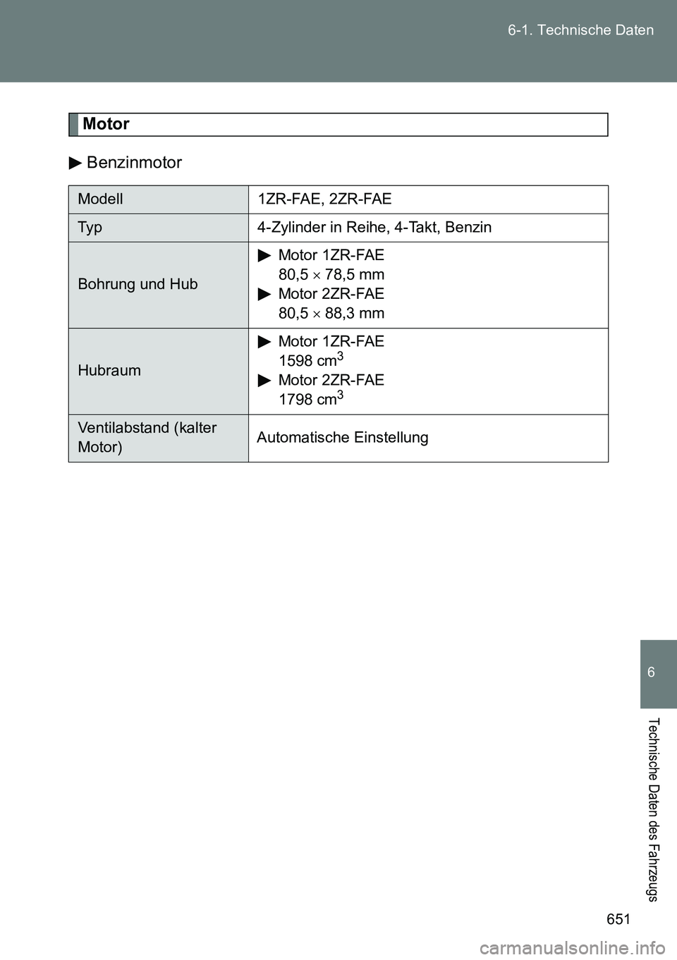 TOYOTA VERSO 2015  Betriebsanleitungen (in German) 651 6-1. Technische Daten
6
Technische Daten des Fahrzeugs
Motor
Benzinmotor
Modell 1ZR-FAE, 2ZR-FAE
Typ 4-Zylinder in Reihe, 4-Takt, Benzin
Bohrung und HubMotor 1ZR-FAE
80,5  78,5 mm
Motor 2ZR-FAE