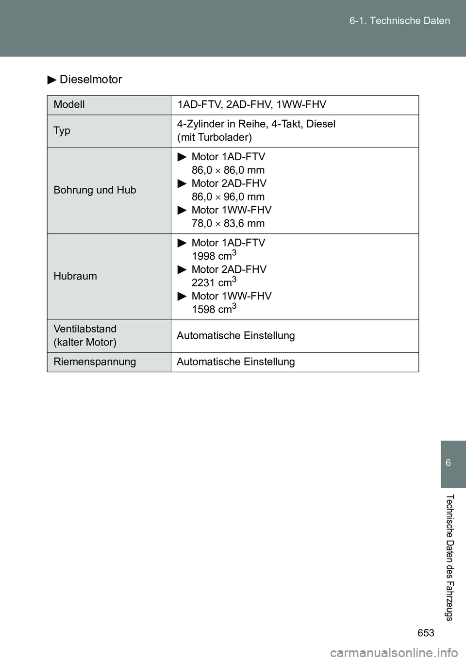 TOYOTA VERSO 2015  Betriebsanleitungen (in German) 653 6-1. Technische Daten
6
Technische Daten des Fahrzeugs
Dieselmotor
Modell 1AD-FTV, 2AD-FHV, 1WW-FHV
Ty p4-Zylinder in Reihe, 4-Takt, Diesel 
(mit Turbolader)
Bohrung und HubMotor 1AD-FTV
86,0  