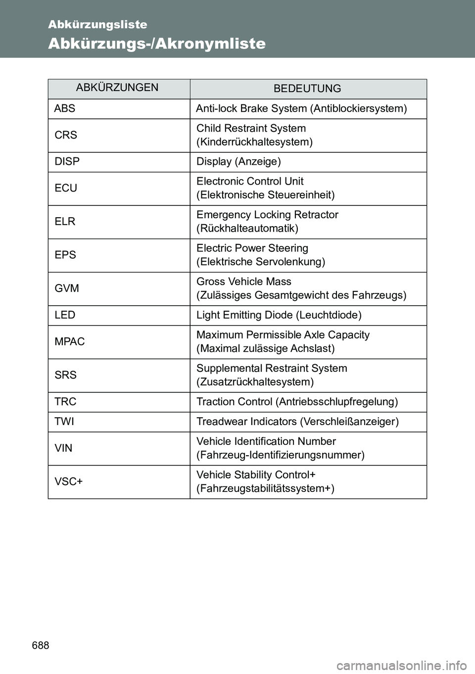 TOYOTA VERSO 2015  Betriebsanleitungen (in German) 688
Abkürzungsliste
Abkürzungs-/Akronymliste
ABKÜRZUNGENBEDEUTUNG
ABS Anti-lock Brake System (Antiblockiersystem)
CRSChild Restraint System 
(Kinderrückhaltesystem)
DISP Display (Anzeige)
ECUElect