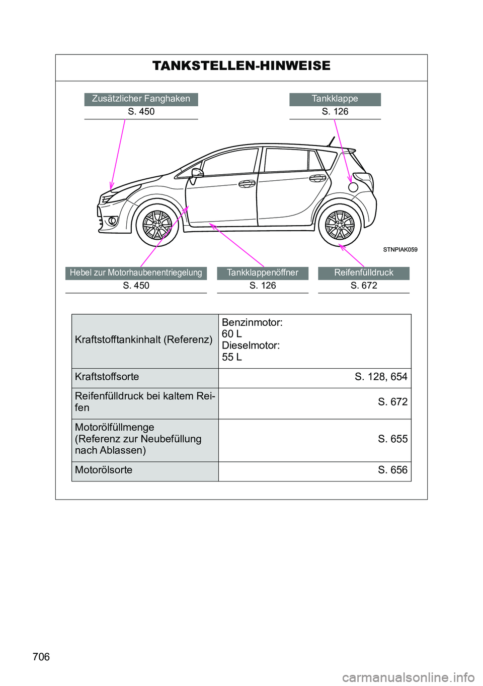 TOYOTA VERSO 2015  Betriebsanleitungen (in German) 706
TANKSTELLEN-HINWEISE
Tankklappe
S. 126Zusätzlicher Fanghaken
S. 450
Reifenfülldruck
S. 672
Tankklappenöffner
S. 126
Hebel zur Motorhaubenentriegelung
S. 450
Kraftstofftankinhalt (Referenz)Benzi
