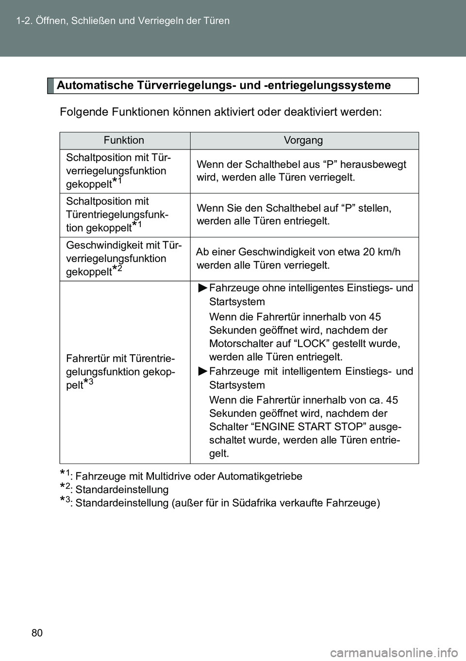 TOYOTA VERSO 2015  Betriebsanleitungen (in German) 80 1-2. Öffnen, Schließen und Verriegeln der Türen
Automatische Türverriegelungs- und -entriegelungssysteme
Folgende Funktionen können aktiviert oder deaktiviert werden:
*1: Fahrzeuge mit Multidr