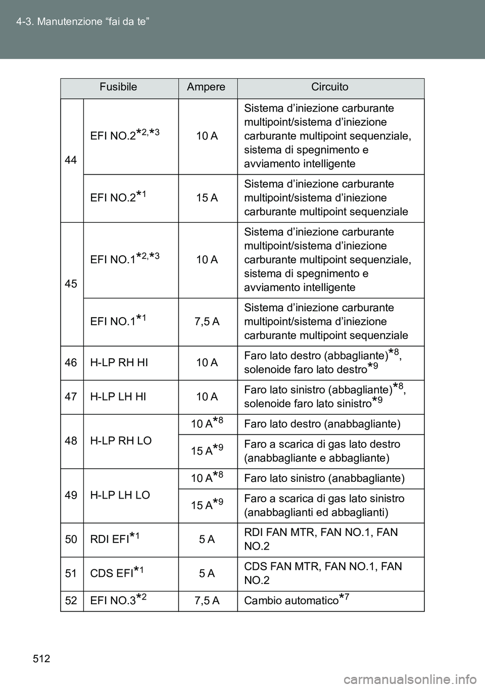 TOYOTA VERSO 2015  Manuale duso (in Italian) 512 4-3. Manutenzione “fai da te”
44EFI NO.2
*2,*310 ASistema d’iniezione carburante 
multipoint/sistema d’iniezione 
carburante multipoint sequenziale, 
sistema di spegnimento e 
avviamento i