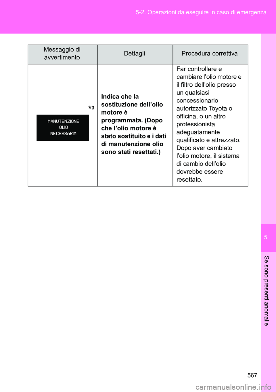 TOYOTA VERSO 2015  Manuale duso (in Italian) 5
567 5-2. Operazioni da eseguire in caso di emergenza
Se sono presenti anomalie
              *3
 
Indica che la 
sostituzione dell’olio 
motore è 
programmata. (Dopo 
che l’olio motore è 
stat