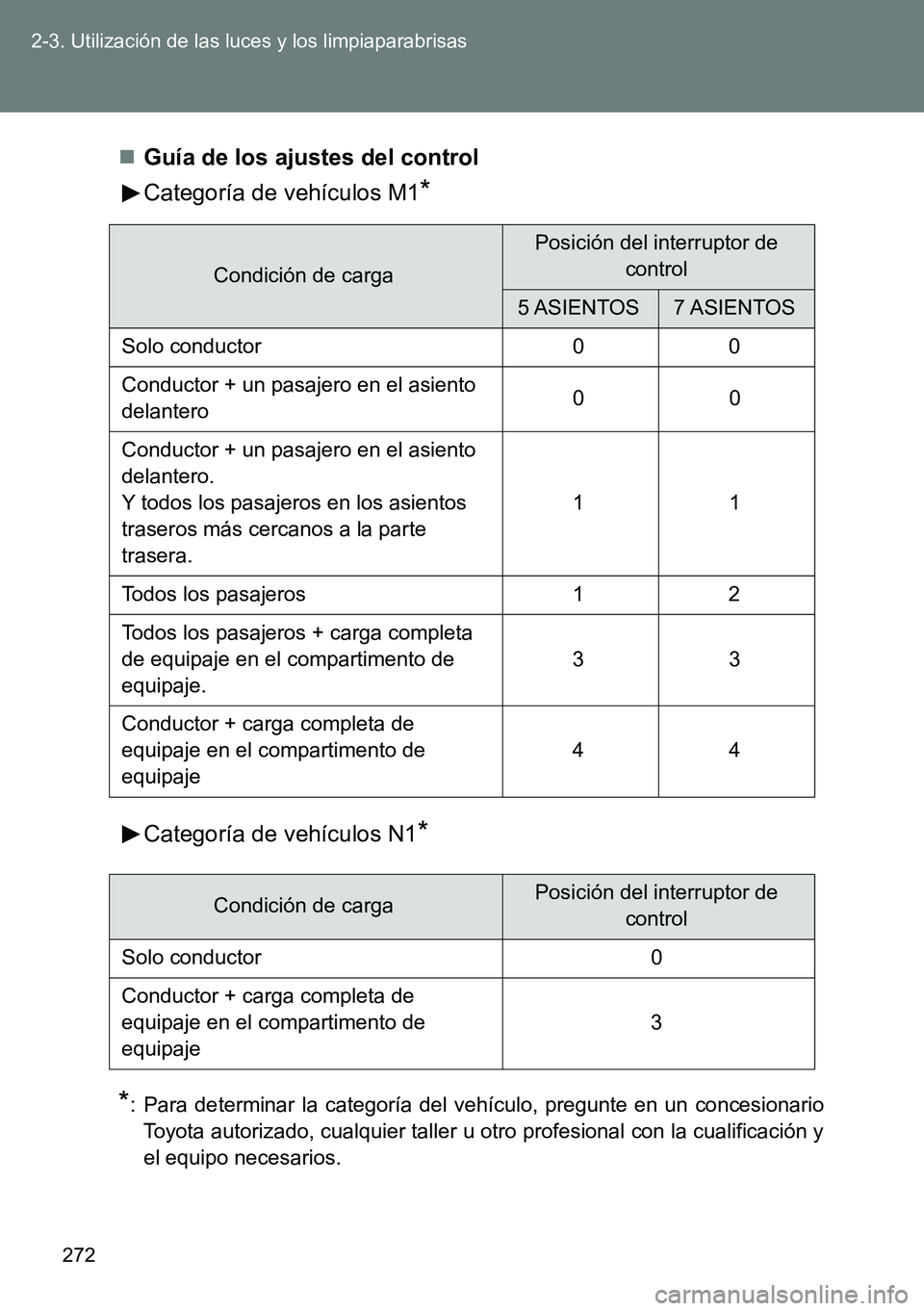TOYOTA VERSO 2015  Manuale de Empleo (in Spanish) 272 2-3. Utilización de las luces y los limpiaparabrisas
Guía de los ajustes del control
Categoría de vehículos M1
*
Categoría de vehículos N1*
*
: Para determinar la categoría del vehículo