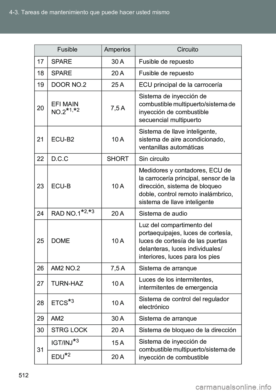 TOYOTA VERSO 2015  Manuale de Empleo (in Spanish) 512 4-3. Tareas de mantenimiento que puede hacer usted mismo
17 SPARE 30 A Fusible de repuesto
18 SPARE 20 A Fusible de repuesto
19 DOOR NO.2 25 A ECU principal de la carrocería
20EFI MAIN 
NO.2
*1,*