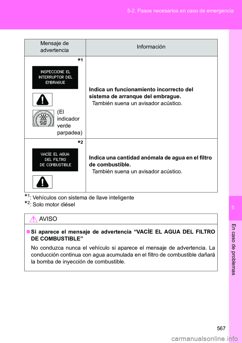 TOYOTA VERSO 2015  Manuale de Empleo (in Spanish) 5
567 5-2. Pasos necesarios en caso de emergencia
En caso de problemas
*1: Vehículos con sistema de llave inteligente
*2: Solo motor diésel              
*1
(El 
indicador 
verde 
parpadea)Indica un